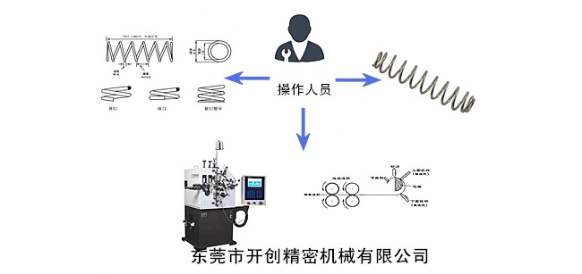 彈簧、彈簧機(jī)和操作人員三者之間的關(guān)系.jpg