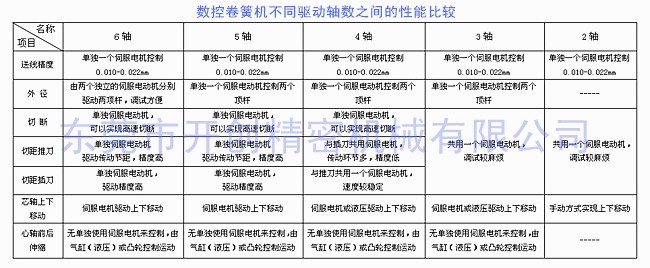 數(shù)控卷簧機(jī)的不同驅(qū)動(dòng)軸數(shù)之間的性能比較.jpg