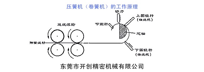 壓簧機(jī)（卷簧機(jī)）的工作原理.jpg