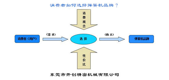 消費者如何選擇彈簧機(jī)品牌？.jpg